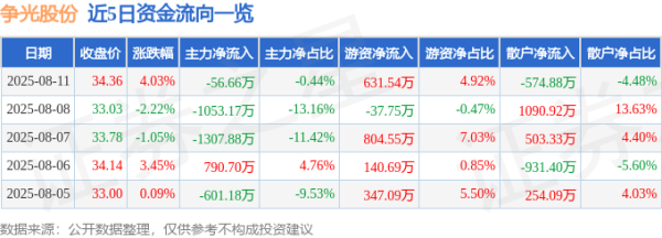 云开体育8月11日的资金流向数据方面-开云官网切尔西赞助商(